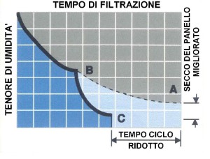 Tempo di filtrazione con piastra Membrana